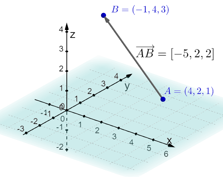 Punktet A med koordinatene 4, 2 og 1 og punktet B med koordinatene minus 1, 4 og 3 er tegnet i et tredimensjonalt koordinatsystem. Vektoren mellom A og B er tegnet inn og har koordinatene minus 5, 2 og 2. Illustrasjon.