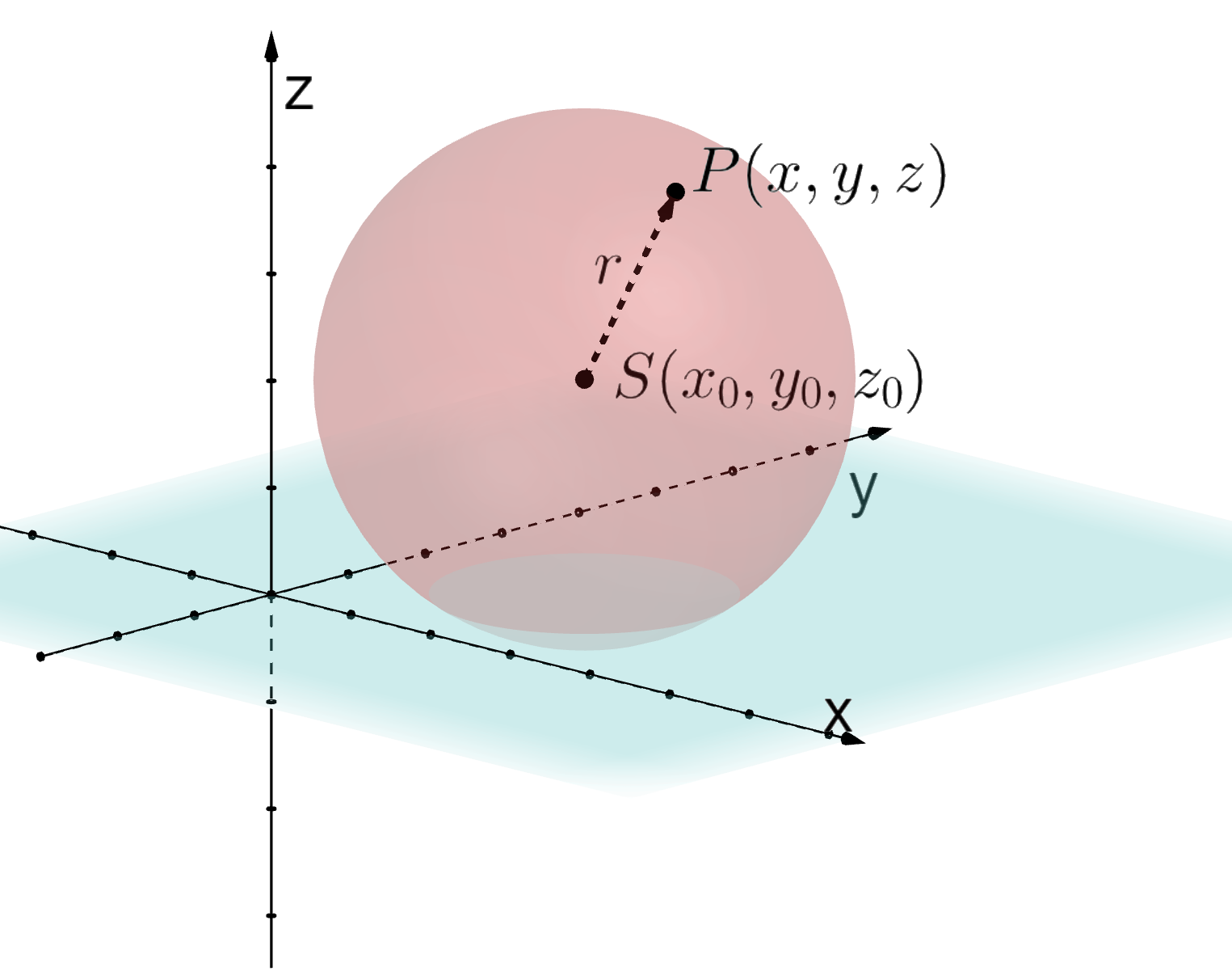 Ei kuleflate er tegnet i et tredimensjonalt koordinatsystem. Kuleflata har sentrum i punktet S med koordinatene x 0, y 0 og z 0. Et punkt P ligger på kuleflata og har koordinatene x, y og z. Vektoren fra S til P er også tegnet inn. Avstanden mellom S og P er r. Illustrasjon.