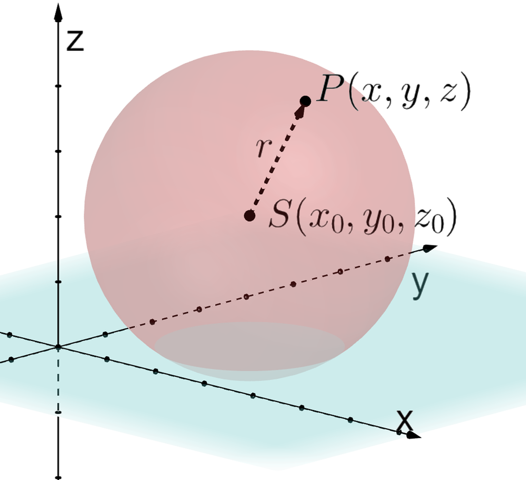 Ei kuleflate er tegnet i et tredimensjonalt koordinatsystem. Kuleflata har sentrum i punktet S med koordinatene x 0, y 0 og z 0. Et punkt P ligger på kuleflata og har koordinatene x, y og z. Vektoren fra S til P er også tegnet inn. Avstanden mellom S og P er r. Illustrasjon.