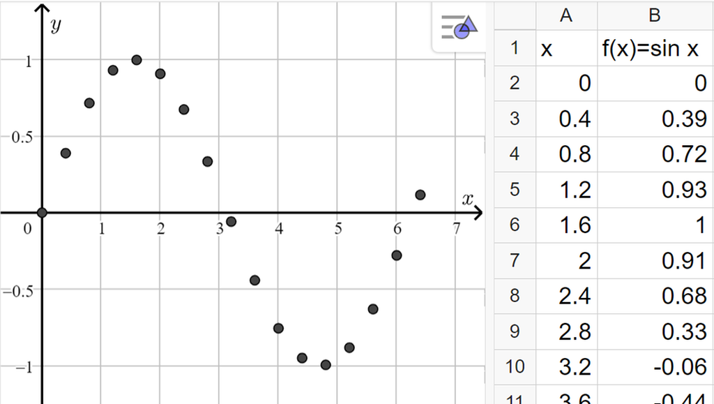 Til høyre vises regnearkdelen i GeoGebra med samhørende verdier av x og sinus til x. Til venstre er de samhørende verdiene plottet som punkter i grafikkfeltet i GeoGebra. Punktene ligger i et bølgemønster. Illustrasjon.