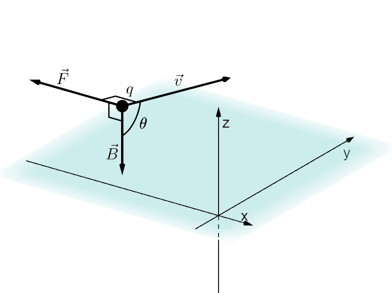 Illustrasjon med et tredimensjonalt koordinatsystem med en partikkel q. Vektorene v-vektor, B-vektor og F-vektor er tegnet ut ifra partikkelen. Vinkelen theta er vinkelen mellom v-vektor og B-vektor. F-vektor står normalt på både v-vektor og B-vektor.