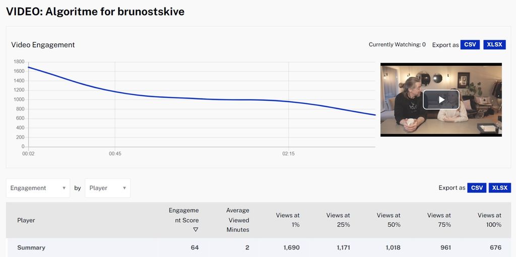 En graf over videovisning som går gradvis nedover. Til høyre for grafen står en videorute med to personer. Skjermbilde.