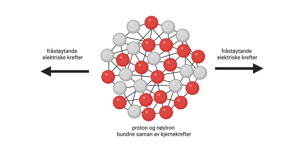 Ei kule danna av ei stor mengde proton og nøytron, der kjernekrefter bind saman, mens elektriske krefter støyter partiklane frå kvarandre. Illustrasjon.
