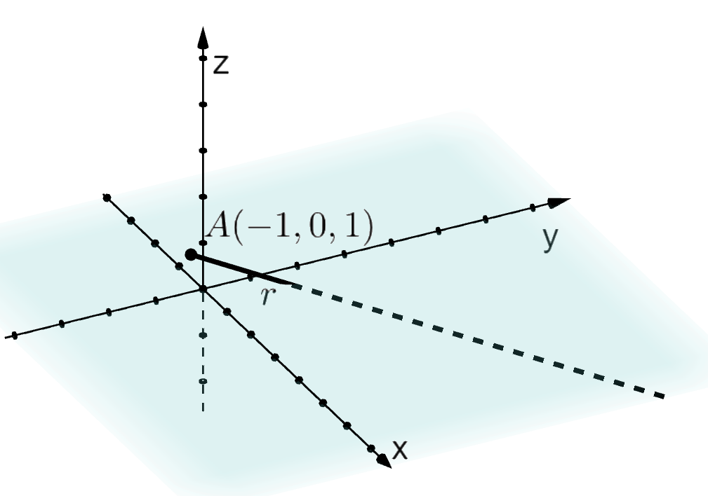 Tredimensjonalt koordinatsystem der deler av ei rett linje og et punkt A med koordinatene minus 1, 0 og 1 som ligger på linja, er tegnet. Illustrasjon.