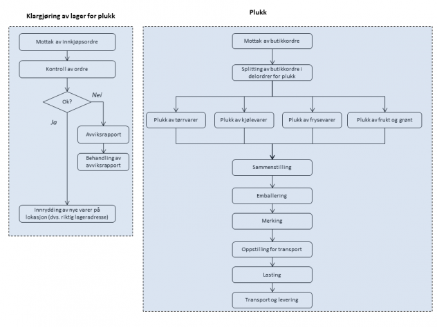 Flytskjema for vareflyten i en grossistbedrift