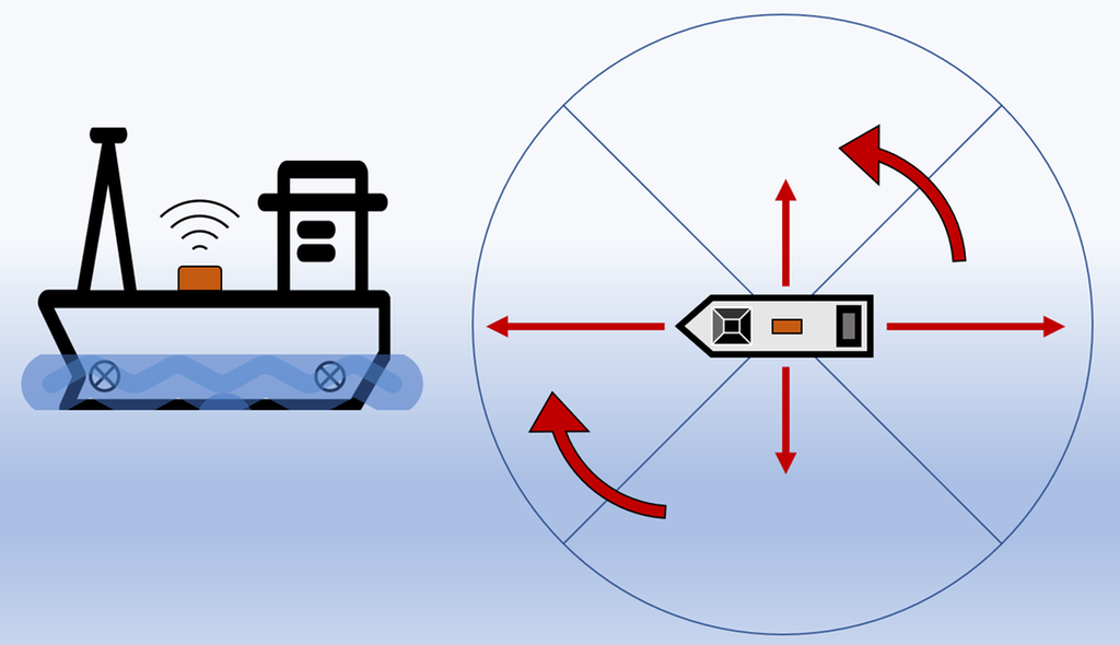 Bevegelsene til et skip overvåkes av en MRU. Denne enheten sender signaler til kompenseringssystemene som justerer posisjonen. Illustrasjon.