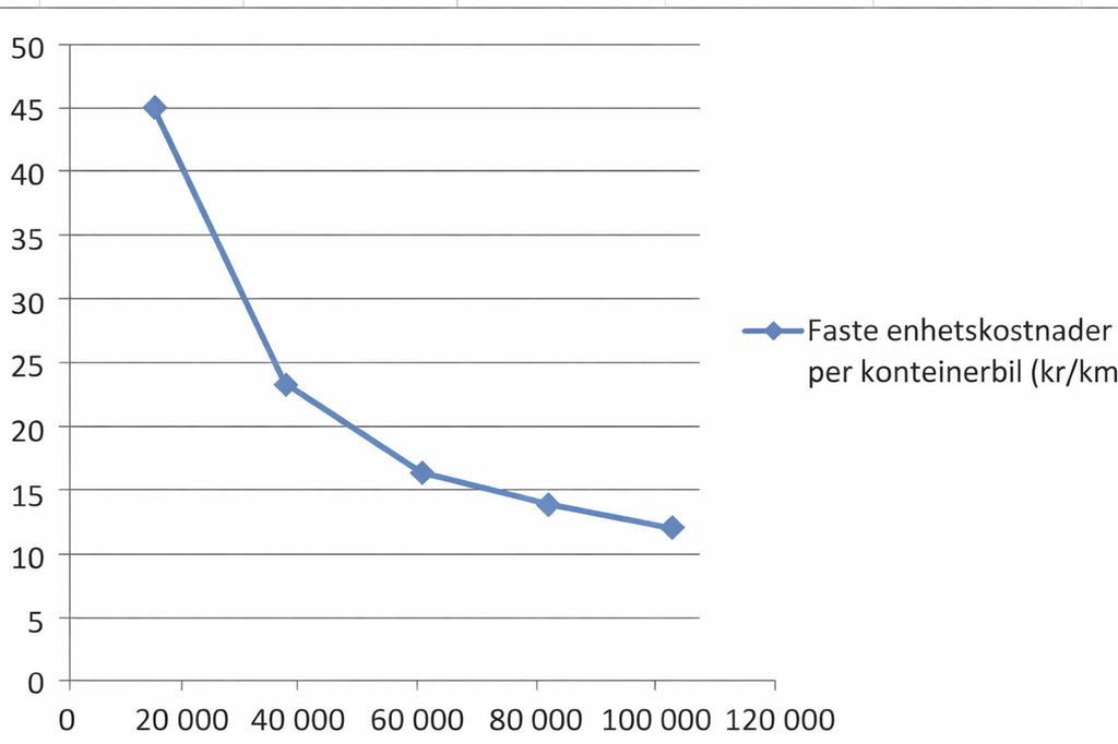 Koordinatsystem der den vertikale aksen representerer kilometer fra 0 til 50, og den horisontale aksen representerer kostnader fra 0 til 120000. En graf er tegnet gjennom punktene i koordinatene 20000 og 45, 40000 og 23, 60000 og 11 og 100000 og 9. Illustrasjon.