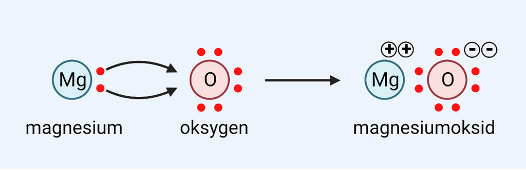 Modell som viser at to elektron går frå eit magnesiumatom til eit oksygenatom, og at dei to atoma dannar magnesiumoksid. Illustrasjon.