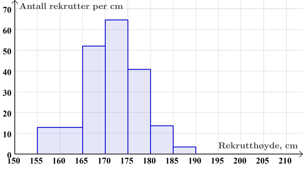 Histogram over høydene til et utvalg av rekruttene i Forsvaret. Illustrasjon.
