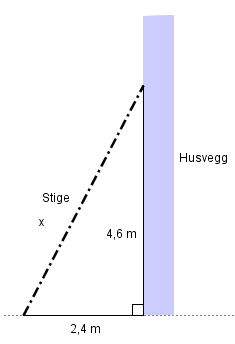 En stige er stilt opp mot en husvegg slik at det dannes en rettvinklet trekant. Avstanden langs bakken mellom husveggen og stigen er 2,4 meter. Stigen treffer veggen 4,6 meter over bakken. Illustrasjon.