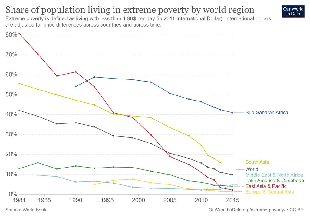 Chart with different lines representing different parts of the world.  1981-2015. Illustration.