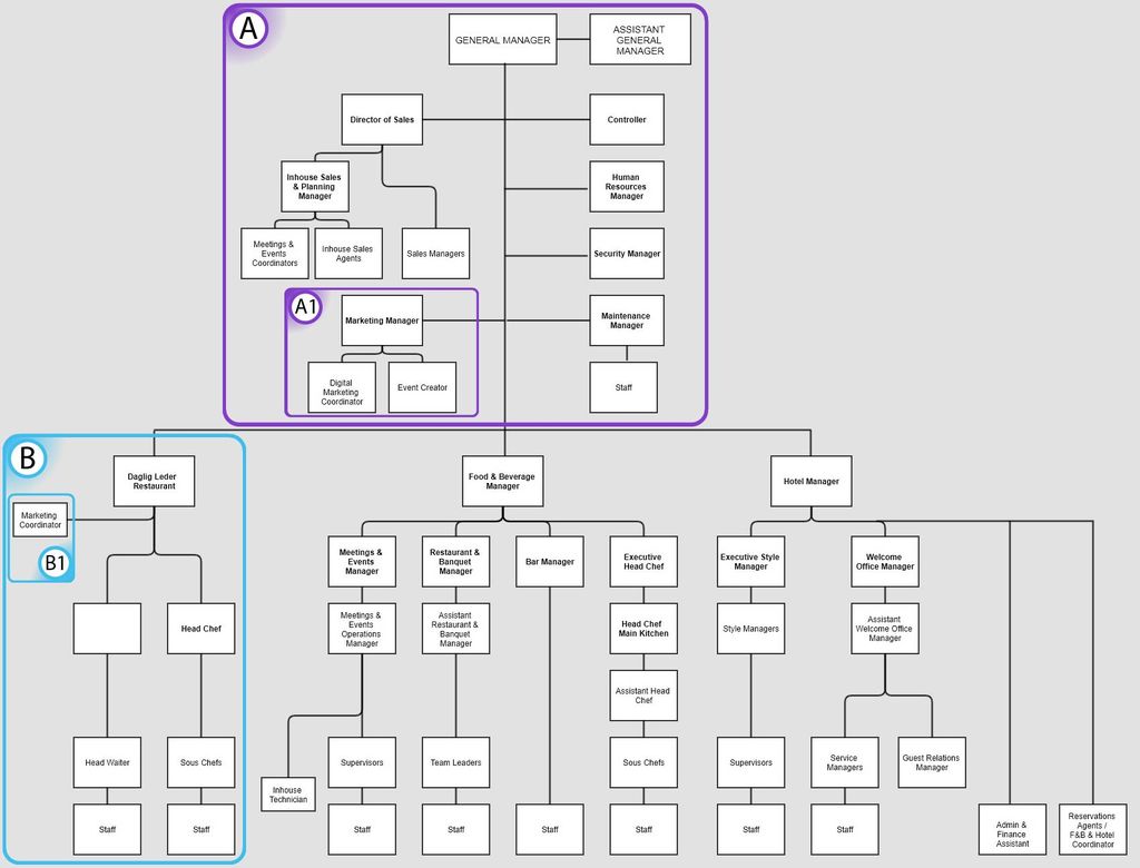 Et organisasjonskart for et hotell med engelske titler. Relevante roller og titler i organisasjonskartet er forklart i teksten. Illustrasjon.
