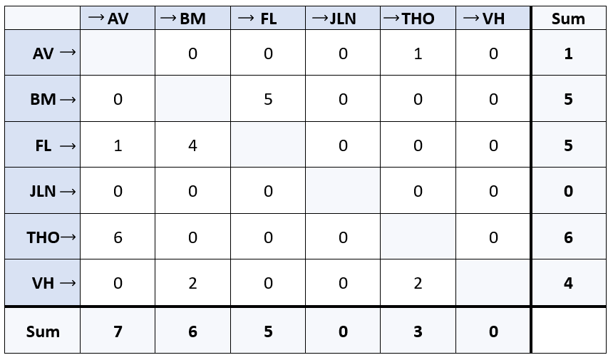 Initialene til hvert av de seks barna som er brukt i observasjonseksempelet over, er brukt som kolonneoverskrifter øverst og som radoverskrifter til venstre. Antall henvendelser fra alle barna, og til hvem, er fylt inn og summert i siste kolonne og i nederste rad. Illustrasjon.