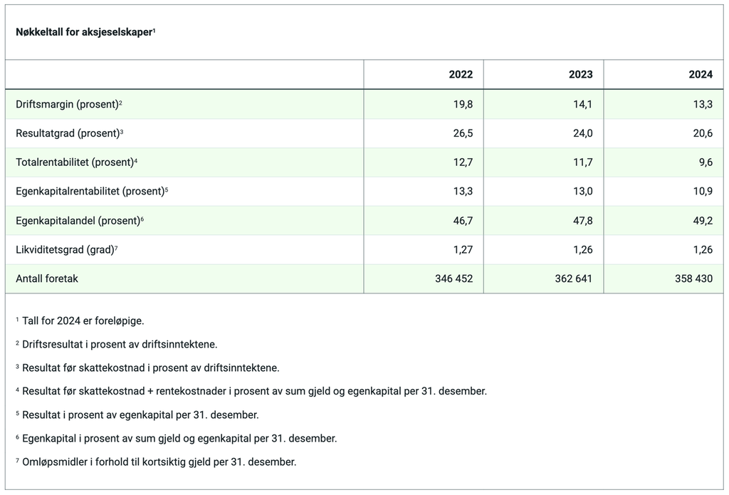 En tabell med overskriften Tabell 4. Nøkkeltall for aksjeselskaper. Tabellen inneholder informasjon om totalt sju variabler: Driftsmargin, Resultatgrad, Totalrentabilitet, Egenkapitalrentabilitet, Egenkapitalandel, Likviditetsgrad og Antall foretak. Skjermdump.