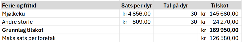 Rekneark som viser berekning av kostnader i samband med innleige av hjelp på eit gardsbruk. Satsen per dyr blir multiplisert med talet på dyr. Det er ein sats for mjølkekyr og ein annan sats for andre storfe. Innhaldet ligg vedlagt i reknearket Tilskuot nedst på sida, rad 27 til 31. Skjermutklipp.