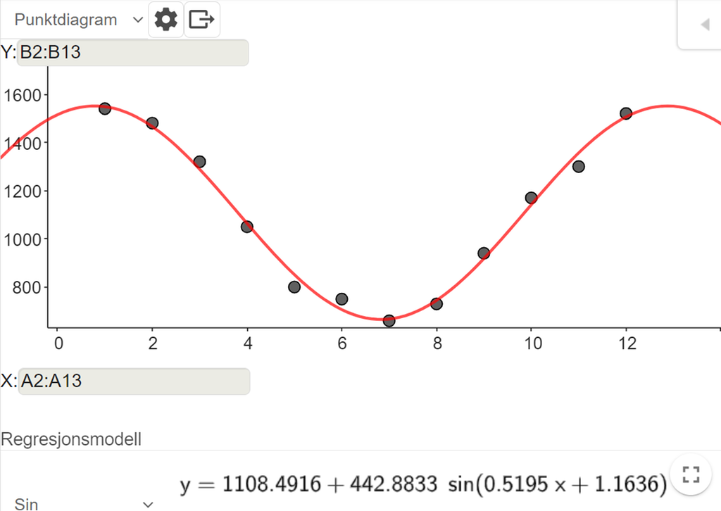 Regresjonsanalyseverktøyet i GeoGebra. Det er valgt "Sin" som regresjonsmodell. Funksjonen, som passer ganske bra til datapunktene, er y er lik 1108,4916 pluss 442,8833 sinus parentes 0,5195 x pluss 1,1636 parentes slutt. Skjermutklipp.