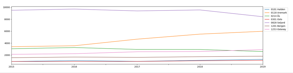 Linjediagram som viser utviklingen av utgiftene til kulturskoler i de kommunene som er omfattet av oppgaven. Illustrasjon.