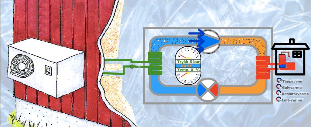 Luft-til-luft-varmepumpe. Varmepumpen har en utvendig del montert på ytterveggen, og vi ser en prinsipptegning for hvordan den generer varme til huset. Illustrasjon.