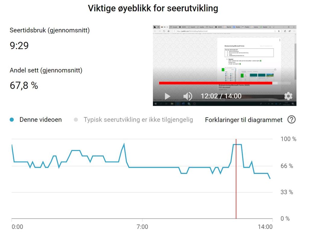 Nettside med tittelen "Viktige øyeblikk for seerutvikling". En graf viser hvordan seertallet for en video varierer i løpet av videoens varighet på 14 minutter. Skjermbilde.
