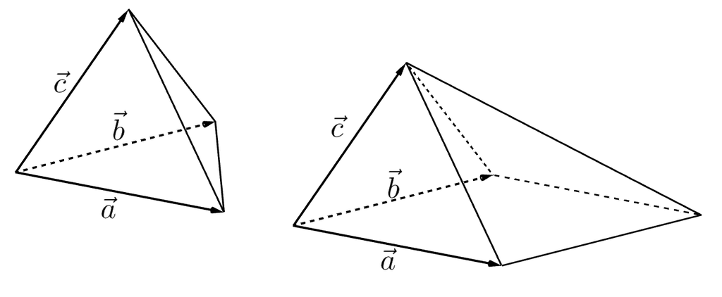Illustrasjon som viser to pyramider, en trekantet og en firkantet pyramide. Begge pyramidene er utspent av vektorene a-vektor, b-vektor og c-vektor, men grunnflaten i den firkantete pyramiden er et parallellogram utspent av a-vektor og b-vektor, mens grunnflaten i den trekantete pyramiden er en trekant utspent av a-vektor og b-vektor.