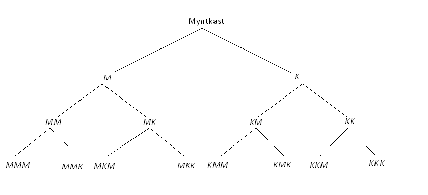 Valgtre. Øverst står det Myntkast. Det går to greiner ned herfra, og disse er merket M for mynt og K for krone. Fra M går det så ned to greiner, og disse er merket MM og MK. Fra K går det ned to greiner som er merket KM og KK. Fra hver av disse greinene går det ned to greiner, så på nederste nivå ender det med til sammen åtte alternativer: MMM, MMK, MKM, MKK, KMM, KMK, KKM og KKK. Illustrasjon.
