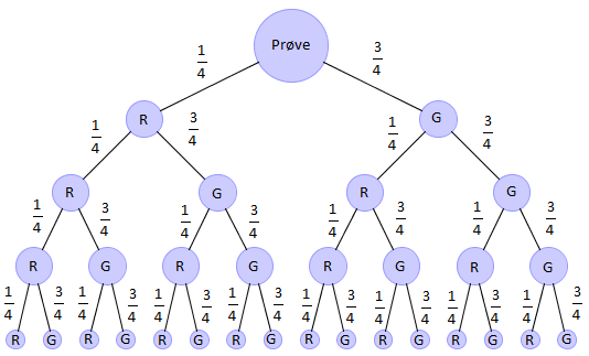 Valgtre som viser mulige utfall på en prøve. Illustrasjon.