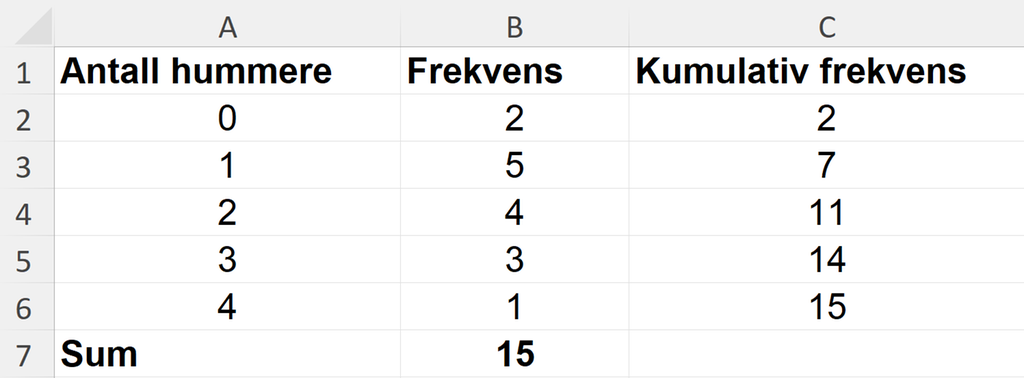 Utklipp av rekneark som viser frekvensane og dei kumulative frekvensane til talet på humrar per trekk. Sjå også det nedlastbare reknearket nedst i løysinga til oppgåve 2 c). Skjermutklipp.