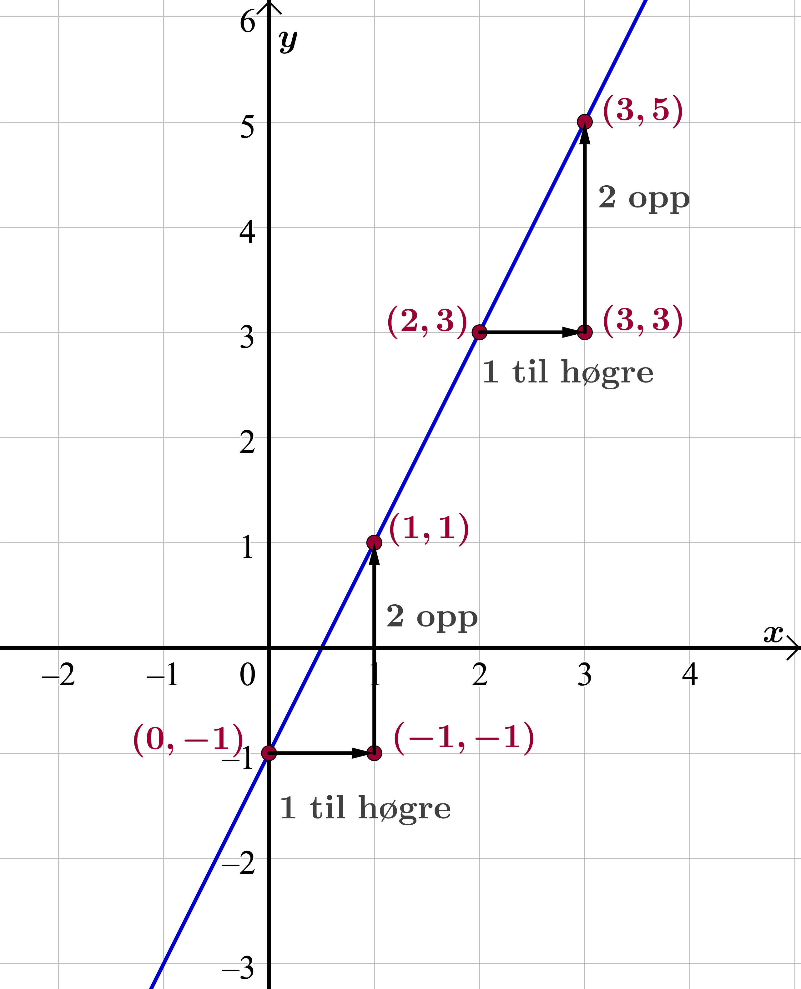 Formel Rät Linje Likninga til ei rett linje - Matematikk 1T - NDLA