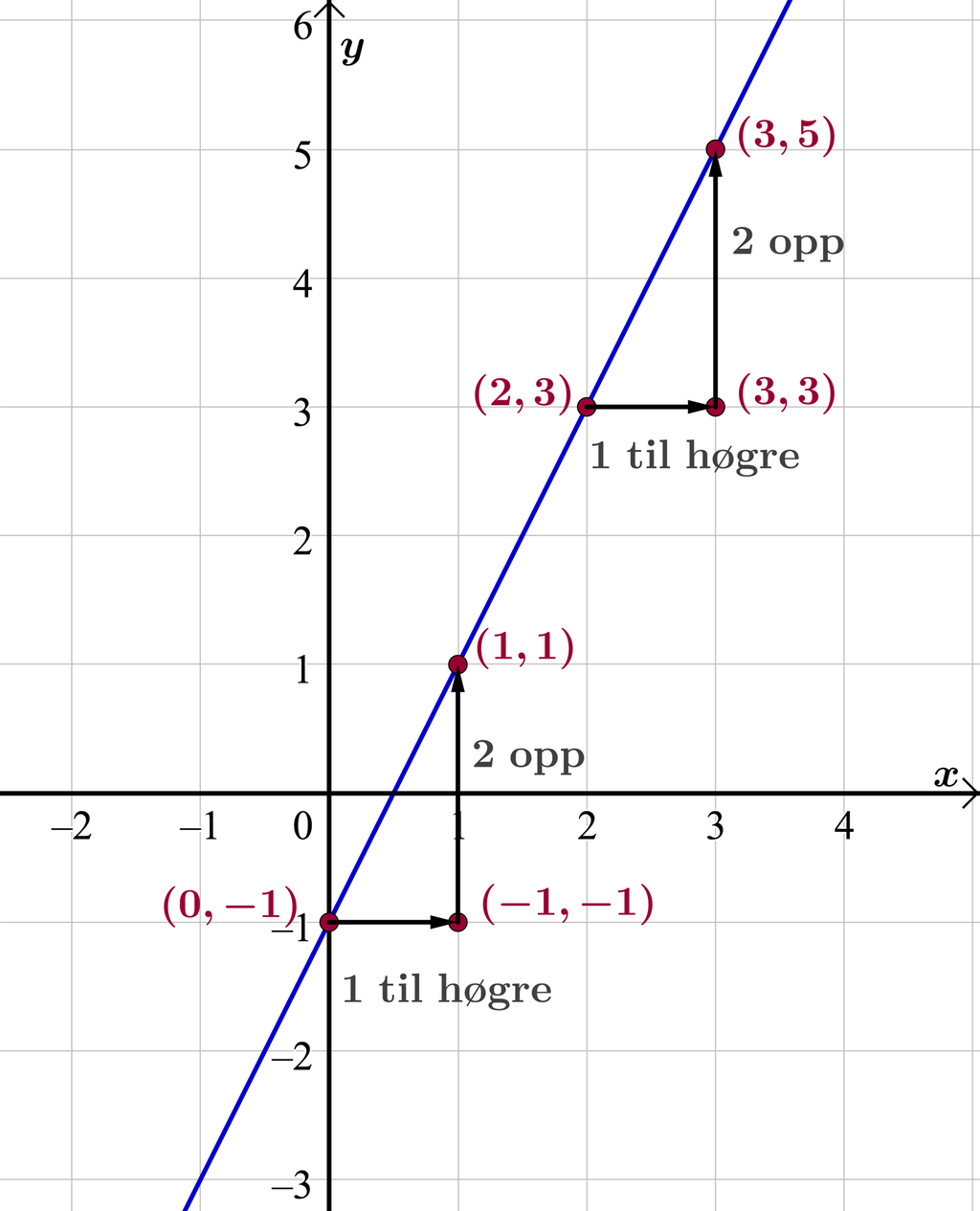 I eit koordinatsystem der x-aksen går frå minus 2 til 4 og y-aksen går frå minus 3 til 6 er det teikna ei rett linje. Linja går gjennom punktet med koordinatane 0 og minus 1, punktet med koordinatane 1 og 1, punktet med koordinatane 2 og 3 og punktet med koordinatane 3 og 5. Det er teikna ei pil frå det første punktet med koordinatane 0 og minus 1 til punktet med koordinatane minus 1 og minus 1. Pila har tilhøyrande tekst 1 til høgre. Frå punktet med koordinatane minus 1 og minus 1 er det teikna ei pil til punktet med koordinatane 1 og 1 på linja. Pila har tilhøyrande tekst 2 opp. Det er teikna ei pil frå punktet med koordinatane 2 og 3 til punktet med koordinatane 3 og 3. Pila har tilhøyrande tekst 1 til høgre. Frå punktet med koordinatane 3 og 3 er det teikna ei pil til punktet med koordinatane 3 og 5 på linja. Pila har tilhøyrande tekst 2 opp. Illustrasjon.