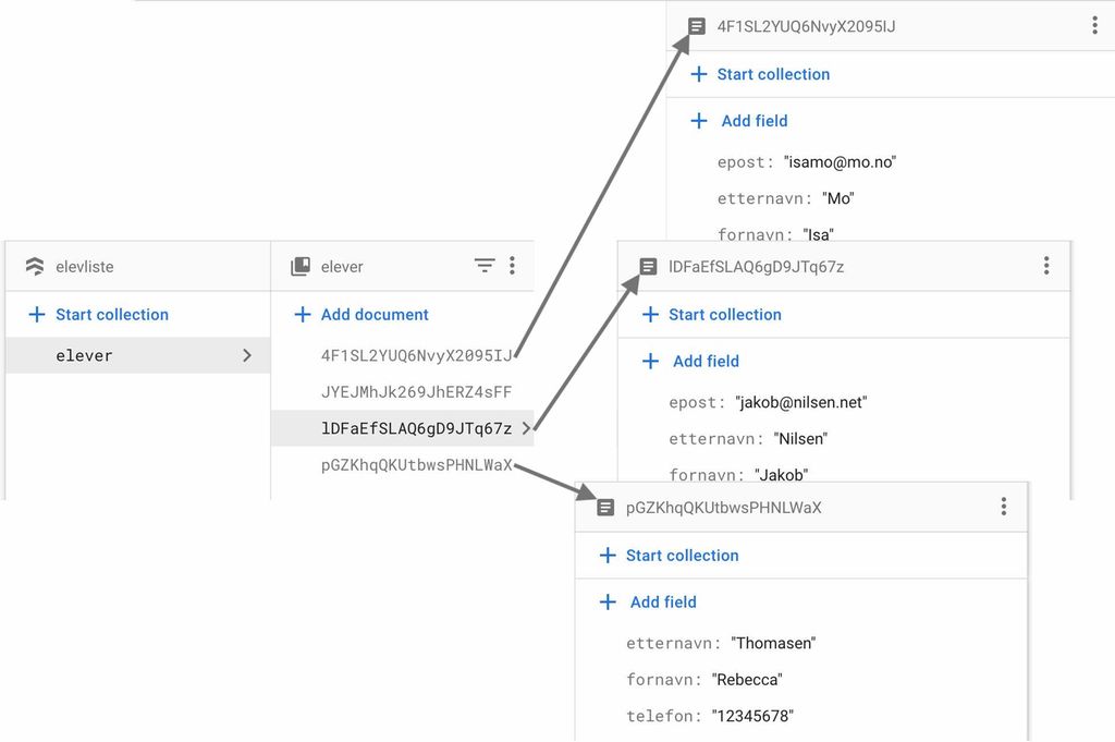 Modell av dokumentdatabase. Ei liste med ID-koder peker mot dokumenter med informasjon om forskjellige personer. Illustrasjon.