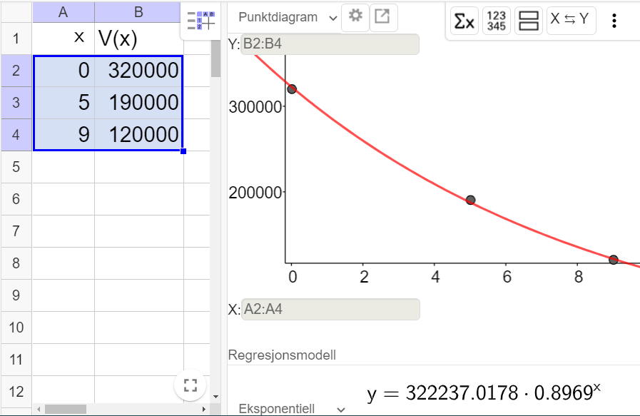 I den venstre delen er tallene fra oppgaven lagt inn i regnearkdelen i GeoGebra. Den høyre delen viser regresjonsanalyseverktøyet med punktene fra regnearket og grafen til funksjonen y er lik 322237,0178 multiplisert med 0,8969 opphøyd i x. Regresjonsmodellen "Eksponentiell" er valgt. Skjermutklipp.
