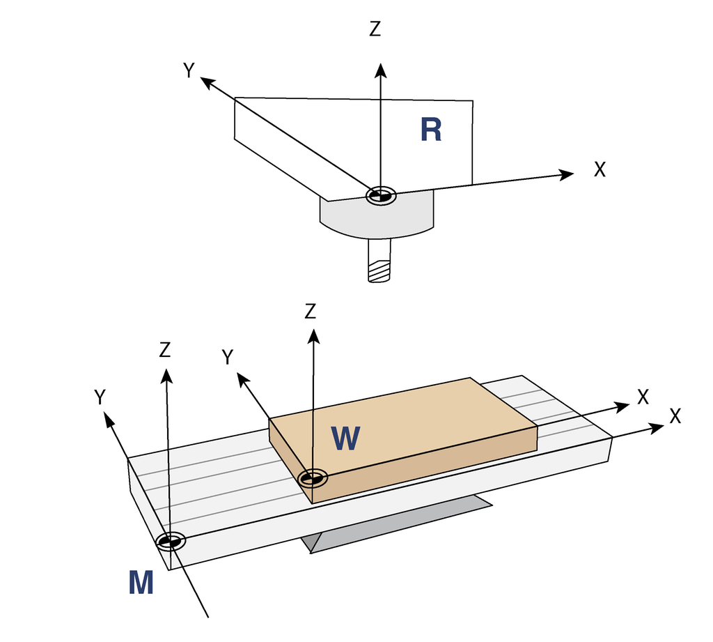 En fres med et arbeidsstykke. Maskinnullpunktet M er plassert i fremre venstre hjørne av fresen. I tillegg er programnullpunktet W og referansenullpunktet R tegna inn. Illustrasjon.