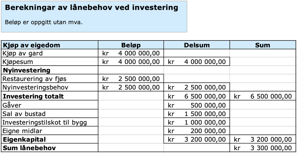 Skjermutklipp frå rekneark som viser berekning av lånebehov ved investeringar i landbruket i 2025. Totale investeringar er 6,5 millionar kroner, eigenkapital er 3,2 millionar, og lånebehovet er 3,3 millionar kroner. Investeringane inkluderer kjøp av gard og restaurering av fjøs. Reknearket ligg vedlagt nedst i artikkelen. Skjermutklipp.