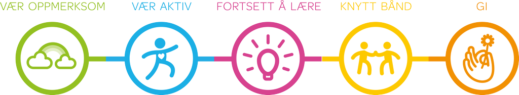 Fem ikoner med tekst: Et grønt ikon av ei sky med teksten "Vær oppmerksom". Et blått ikon av en som løper med teksten "Vær aktiv". Et rosa ikon av ei lyspære med teksten "Fortsett å lære". Et gult ikon av to personer som hilser med teksten "Knytt bånd". Et oransje ikon med ei hånd som holder en blomst med teksten "Gi". Illustrasjon 