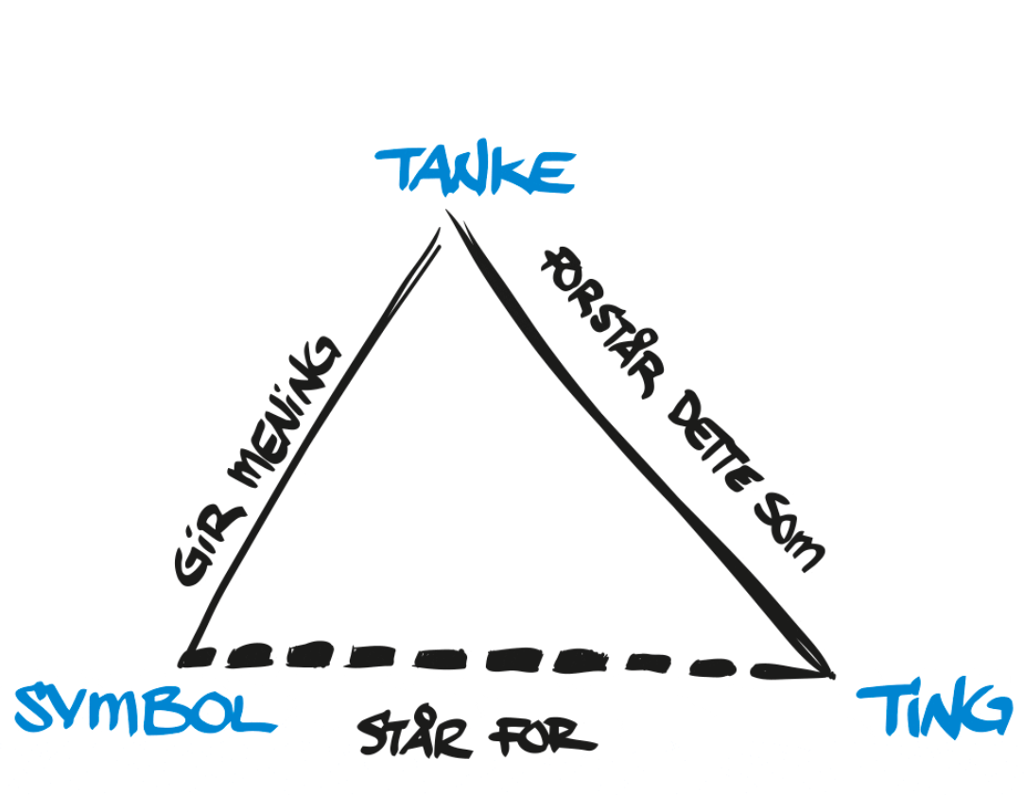 Ein trekant som viser symbol, tanke og ting i samanheng med kvarandre ved at desse tre omgrepa står ved kvar av trekanten sine vinklar. Linja mellom &quot;symbol&quot; og &quot;tanke&quot; har orda &quot;gir meining&quot;,  og linja mellom &quot;tanke&quot; og &quot;ting&quot; har orda &quot;forstår dette som&quot;. Mellom &quot;symbol&quot; og &quot;ting&quot; er det ei stipla linje, med orda &quot;står for&quot;. Teikning.