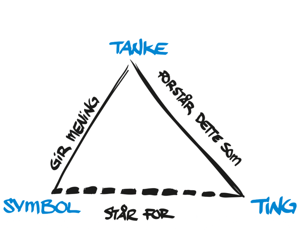 En trekant som viser symbol, tanke og ting i sammenheng med hverandre ved at disse tre begrepene står ved hver av trekantens vinkler. Linjen mellom "symbol" og "tanke" har ordene "gir mening", og linjen mellom "tanke" og "ting" har ordene "forstår dette som". Mellom "symbol" og "ting" er det en stiplet linje, med ordene "står for". Tegning.