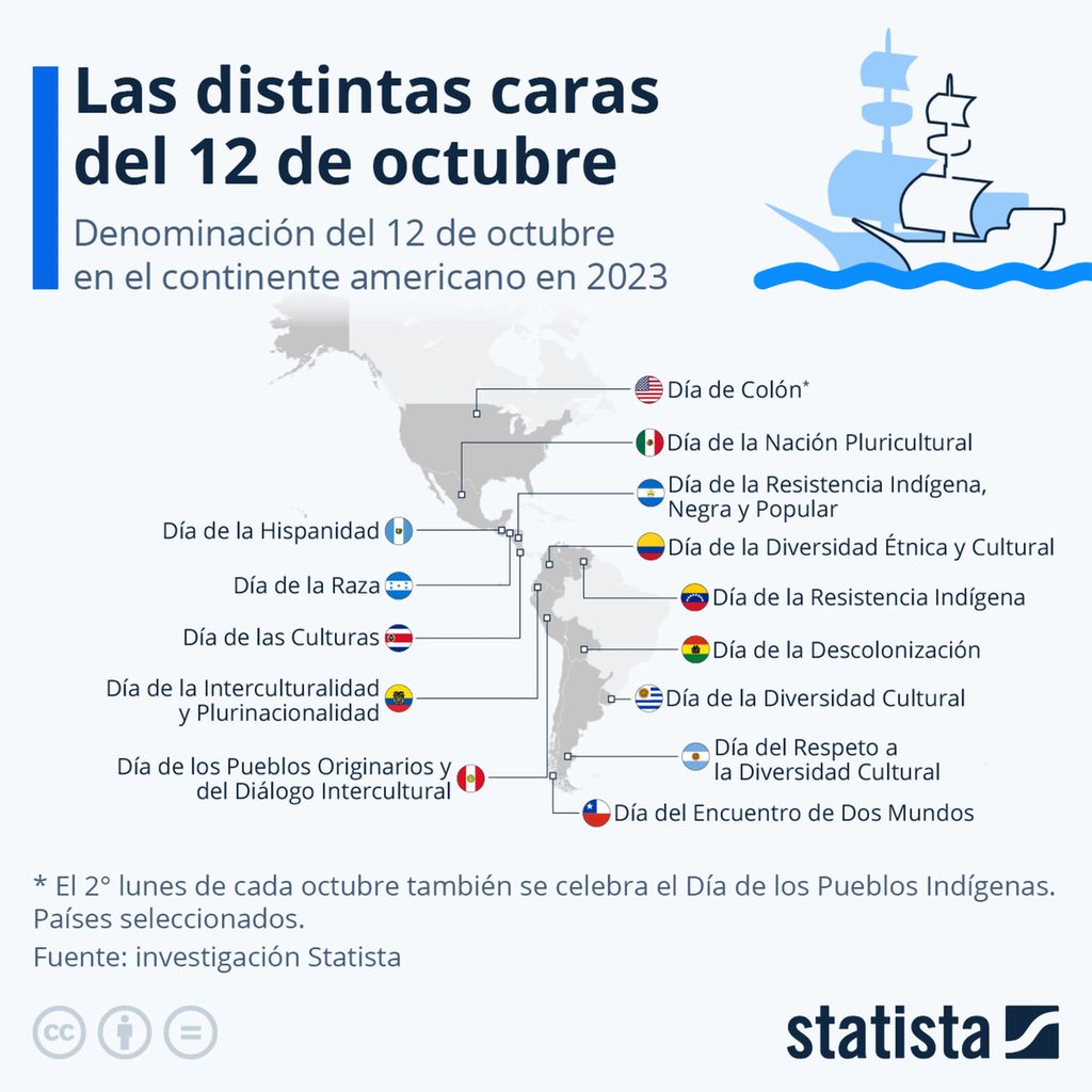 Infografikk som viser et kart over det amerikanske kontinentet. Hvert land er markert med nasjonalflagg og navnet på markeringa av 12. oktober i dette landet. Illustrasjon.
