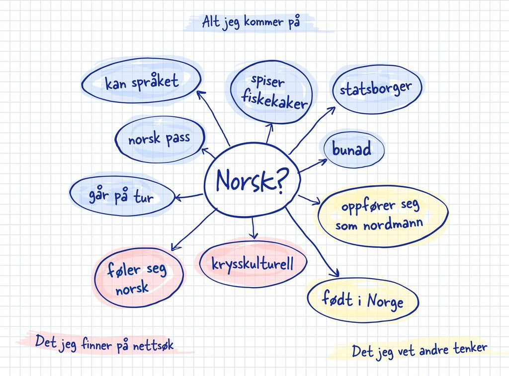 Tankekart som viser stikkord innen tema Norsk? gruppert etter kategoriene: Alt jeg kommer på, Det jeg finner på nettsøk og Det jeg vet andre tenker. Illustrasjon.