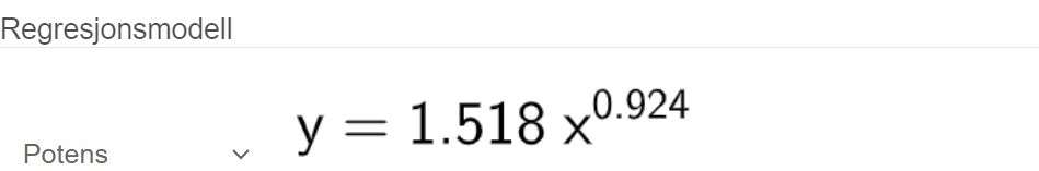 I regresjonsanalyseverktøyet i GeoGebra er regresjonsmodellen Potens vald, og resultatet blir y er lik 1,518 x opphøgd i 0,924. Skjermutklipp.