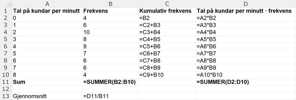 Utklipp av rekneark som viser formelvisning av frekvenstabellen og utrekninga av det gjennomsnittlege talet på kundar per minutt. Sjå også det nedlastbare reknearket nedst i løysinga til oppgåve 3 c). Skjermutklipp.