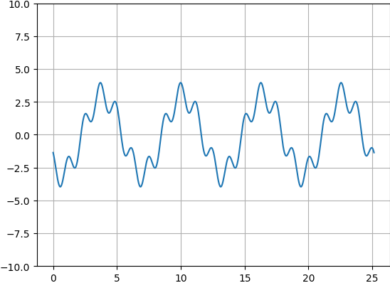 Bárru dihto frekveanssain, bárroguhkkodagain ja amplitudain lea tevdnejuvvon koordináhttavuogádahkii. Illustrašuvdna.