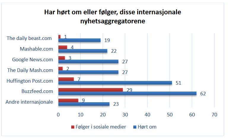 Grafisk framstilling som viser at mange har hørt om nyhetskanaler som Huffington Post og Buzzfeed, og færre om Google News og The Daily Mash. 29 % følger Buzzfeed i sosiale medier, ellers har de andre nyhetskanalene relativt få følgere. Skjermdump.