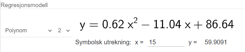 I regresjonsanalyseverktøyet i GeoGebra er modellfunksjonen funnen til y er lik 0,62 x i andre minus 11,04 x pluss 86,64. I den symbolske utrekninga er x sett lik 15 og y rekna ut til 59,9091. Skjermutklipp.