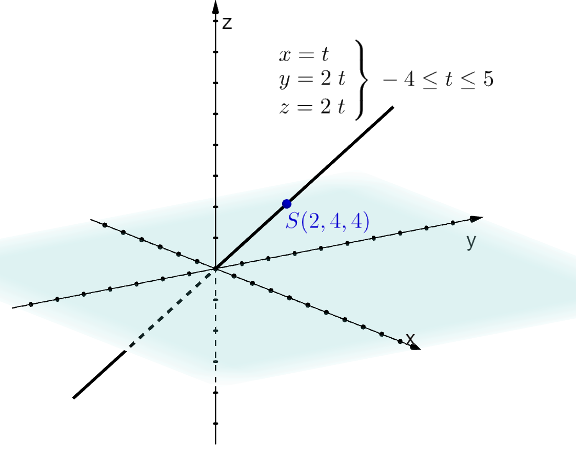 Tredimensjonalt koordinatsystem der linja med parameterframstilling x er lik t, y er lik 2 t og z er lik 2 t er tegnet. Punktet S ligger på linja og har koordinatene 2, 4 og 4. Illustrasjon.