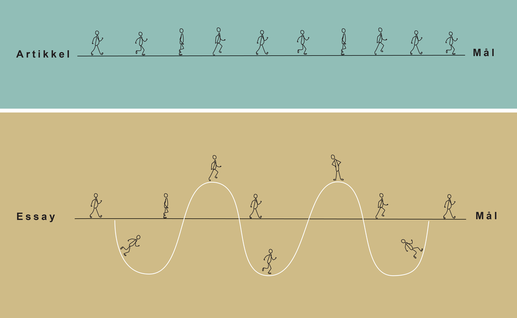 Øverst en illustrasjon av artikkelsjangeren: Et strekmenneske går på ei rett linje fra start til mål. Nederst en illustrasjon av essayet der strekmennesket går mange omveier rundt streken før det kommer til mål. Illustrasjon.