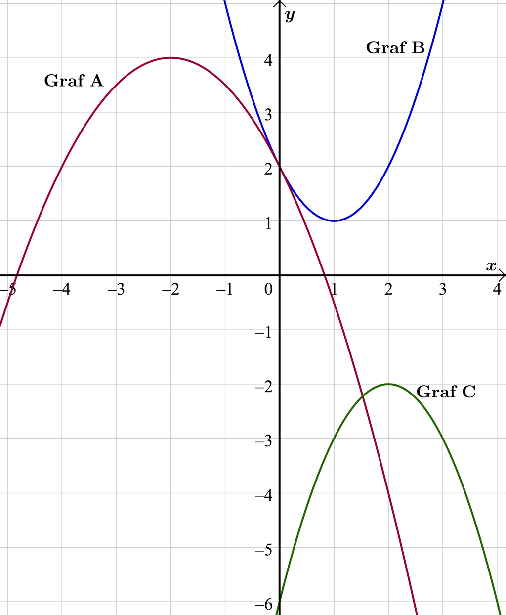 Grafane til tre ulike andregradsfunksjonar er teikna i eit koordinatsystem med x-verdiar frå minus 5 til 4. Graf A har eit toppunkt med koordinatane minus 2 og 4 og nullpunkt for x er lik minus 4,8 og 0,8. Graf B har eit botnpunkt med koordinatane 1 og 1 og ingen nullpunkt. Graf C har eit toppunkt med koordinatane 2 og minus 2 og ingen nullpunkt. Skjermutklipp.