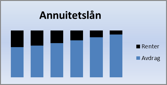 Stolpediagram med seks like høye stolper som hver illustrerer et terminbeløp i et annuitetslån. Avdragene øker for hvert terminbeløp, mens rentene blir mindre. Illustrasjon.
