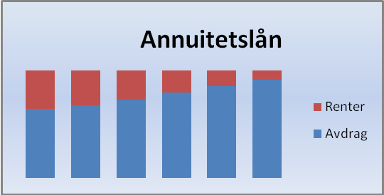 Terminbeløp for annuitetslån oppdelt i renter og avdrag. Terminbeløpene er illustrert som stolper i et stolpediagram. Grafikk.