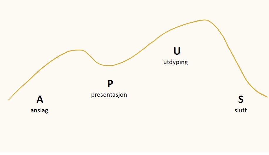 Illustrasjon av dramaturgimodellen APUS. Foto.