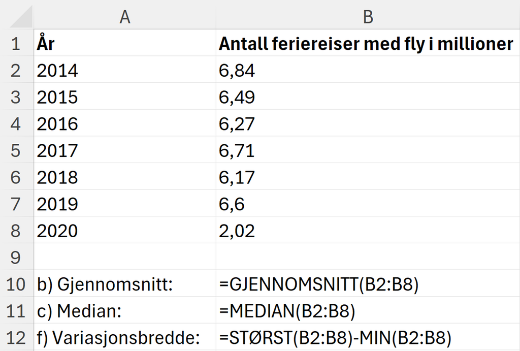 Formelvisningen av utregningen av forskjellige statistiske mål på dataene om antall feriereiser med fly. Se ellers fila med regnearket nedenfor. Skjermutklipp.